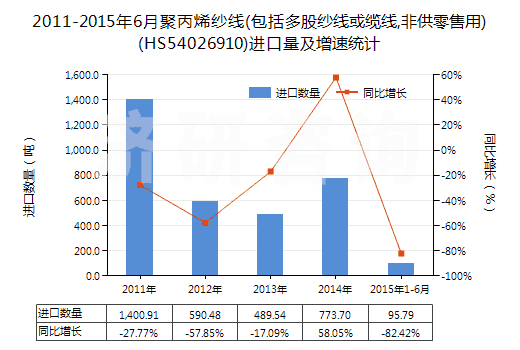 2011-2015年6月聚丙烯紗線(包括多股紗線或纜線,非供零售用)(HS54026910)進口量及增速統(tǒng)計